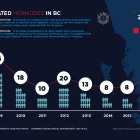 Gang-Related Homicides in BC:  2008 – 2017