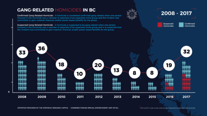 Gang-Related Homicides in BC:  2008 – 2017