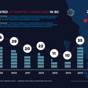 Gang-Related Attempted Homicides in BC:  2008 – 2017