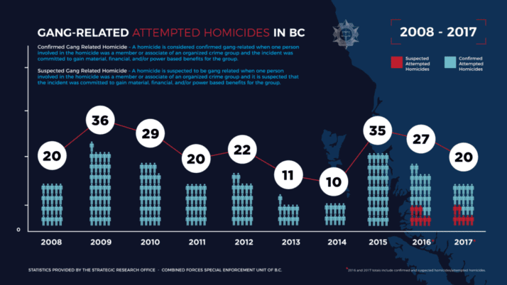 Gang-Related Attempted Homicides in BC:  2008 – 2017